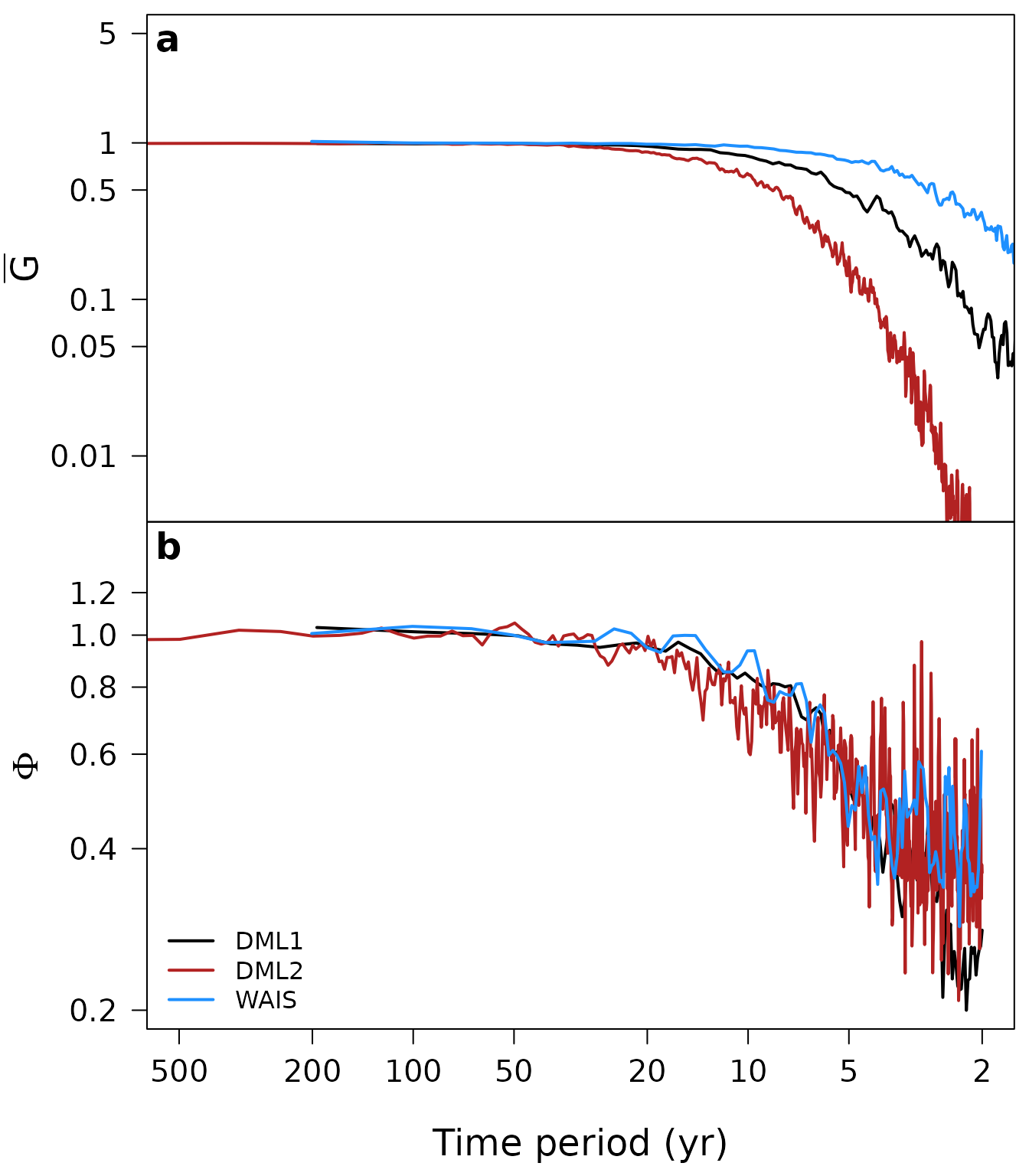 **Fig. 1**: Estimates of the spectral transfer functions for the effects of site-specific diffusion (**a**) and time uncertainty (**b**) for three arrays of firn-core isotope records: DML1 (black), DML2 (red) and WAIS (blue) (as studied in Münch and Laepple, 2018). Plotted is in each case the average transfer function from 10 Monte Carlo simulations.